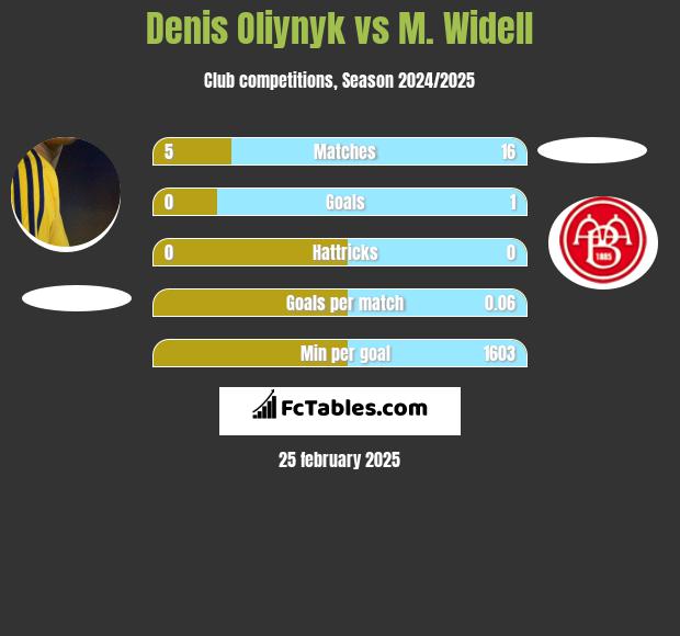 Danies Olijnyk vs M. Widell h2h player stats