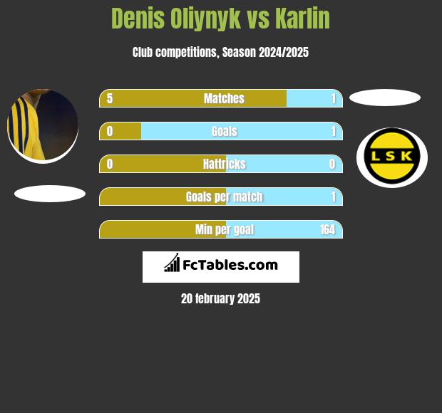 Denis Oliynyk vs Karlin h2h player stats