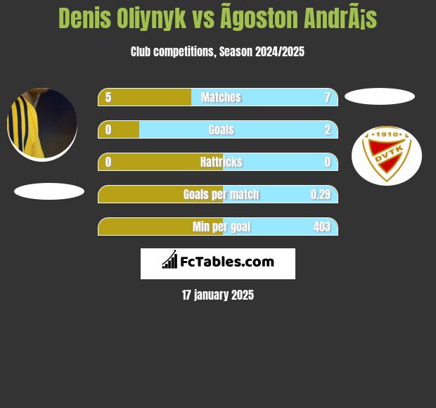 Denis Oliynyk vs Ãgoston AndrÃ¡s h2h player stats