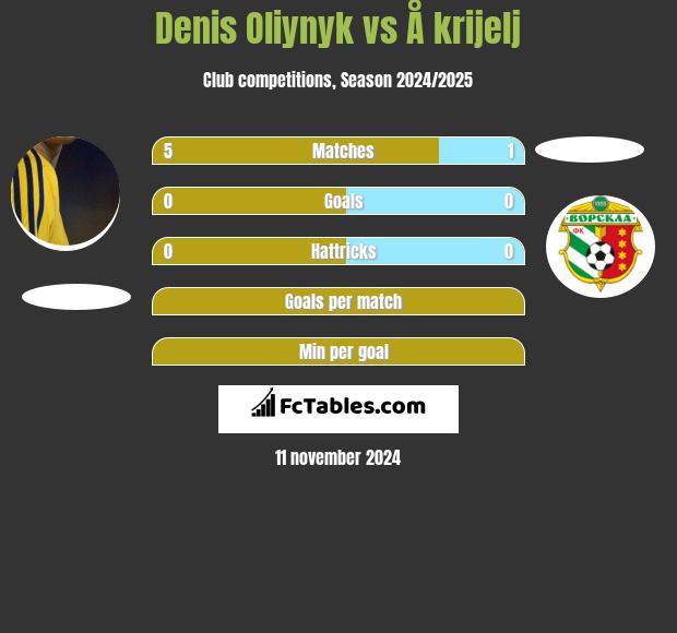 Danies Olijnyk vs Å krijelj h2h player stats