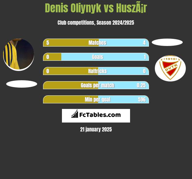 Danies Olijnyk vs HuszÃ¡r h2h player stats