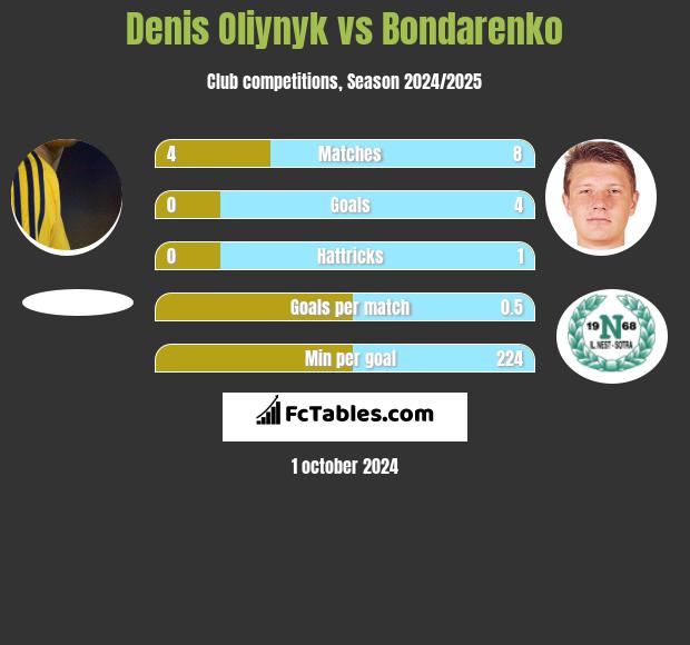 Denis Oliynyk vs Bondarenko h2h player stats