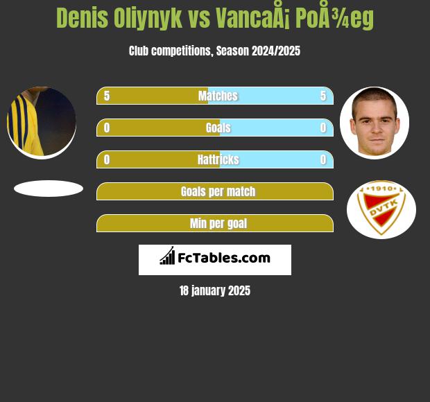 Danies Olijnyk vs VancaÅ¡ PoÅ¾eg h2h player stats