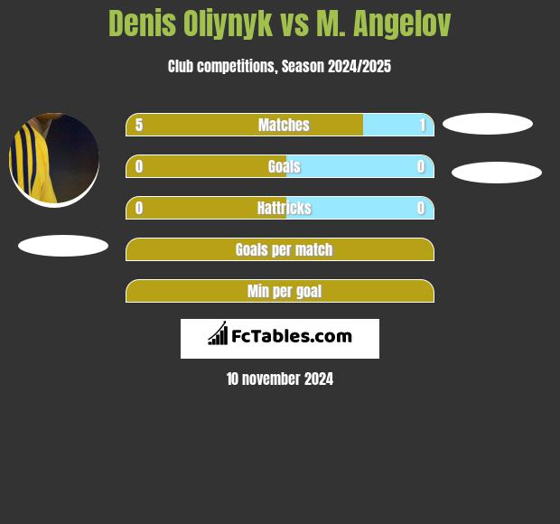 Denis Oliynyk vs M. Angelov h2h player stats