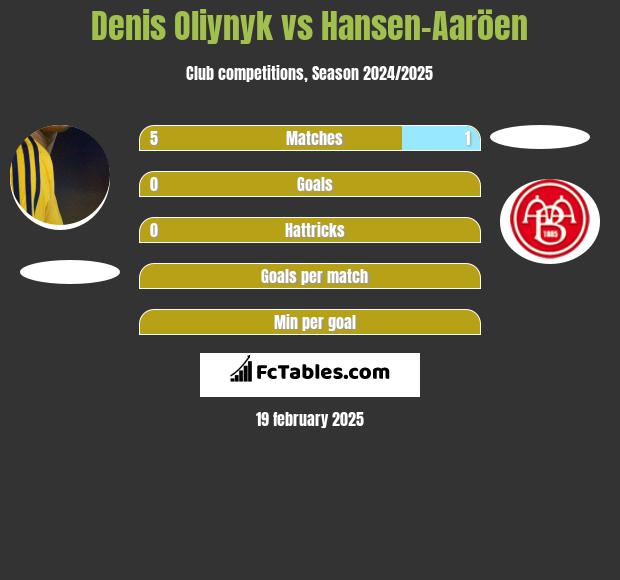 Denis Oliynyk vs Hansen-Aaröen h2h player stats