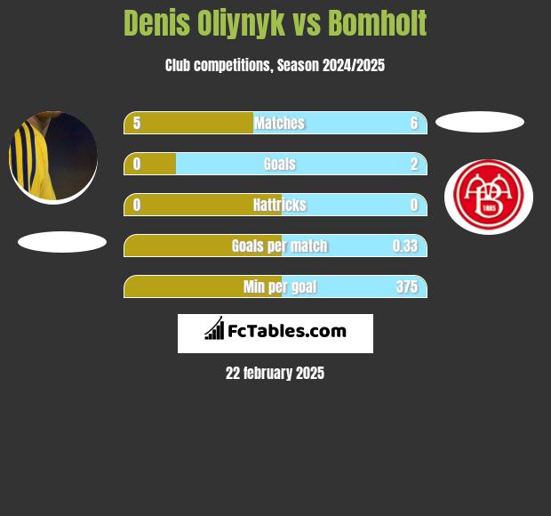 Danies Olijnyk vs Bomholt h2h player stats