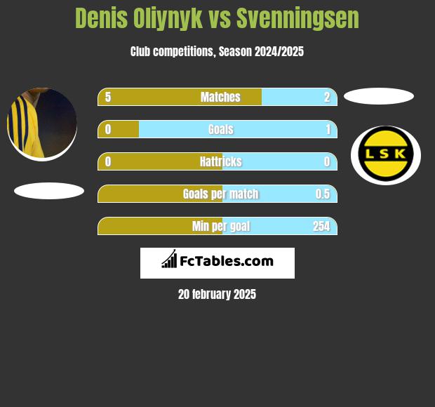 Denis Oliynyk vs Svenningsen h2h player stats