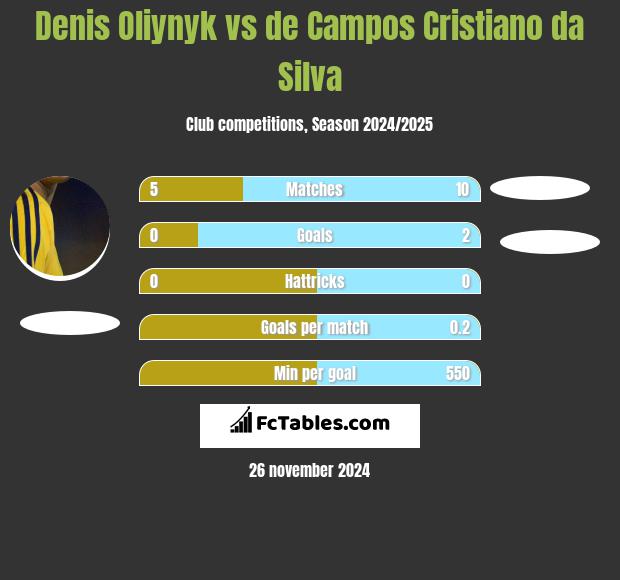 Danies Olijnyk vs de Campos Cristiano da Silva h2h player stats