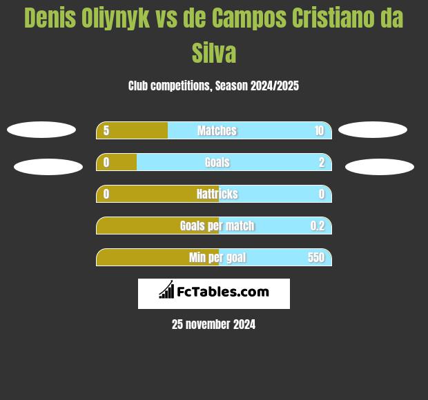 Denis Oliynyk vs de Campos Cristiano da Silva h2h player stats