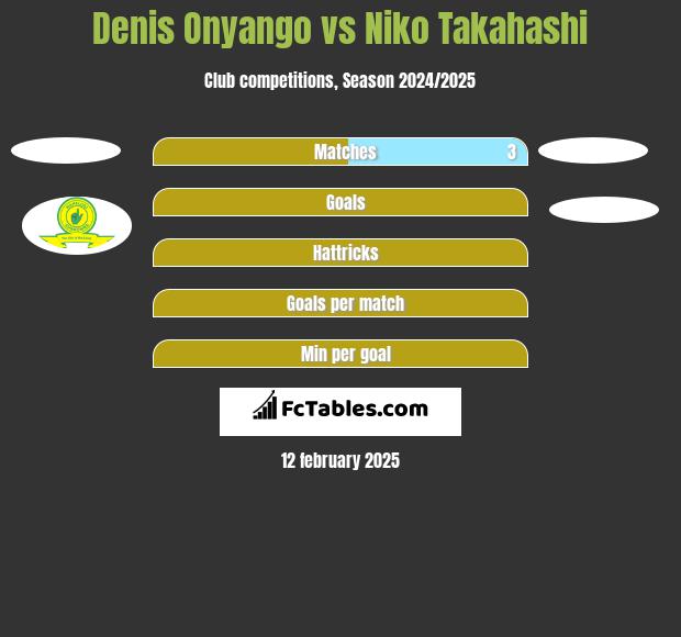 Denis Onyango vs Niko Takahashi h2h player stats