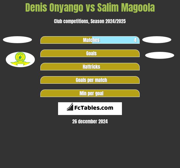 Denis Onyango vs Salim Magoola h2h player stats