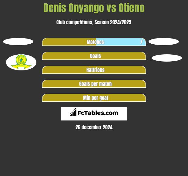 Denis Onyango vs Otieno h2h player stats