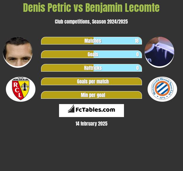 Denis Petric vs Benjamin Lecomte h2h player stats