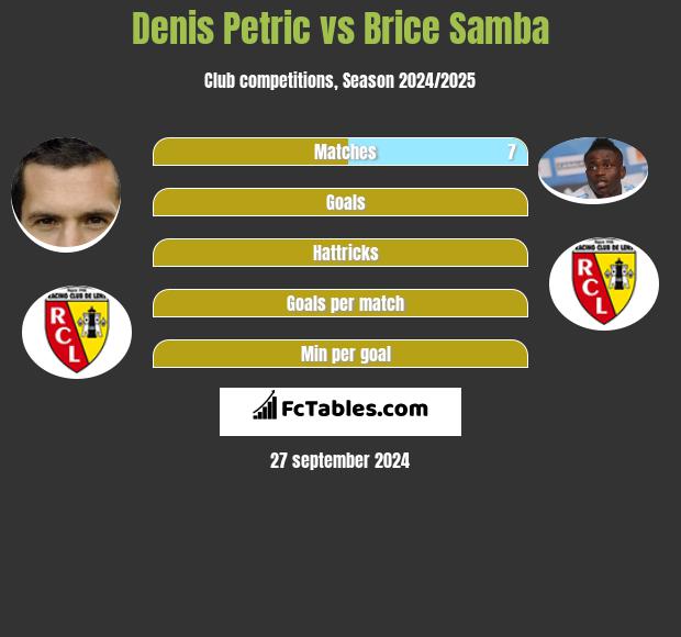 Denis Petric vs Brice Samba h2h player stats