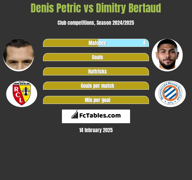 Denis Petric vs Dimitry Bertaud h2h player stats