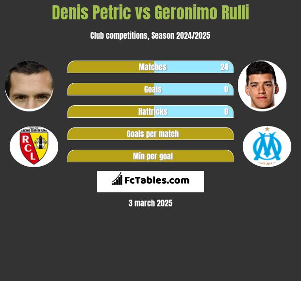 Denis Petric vs Geronimo Rulli h2h player stats