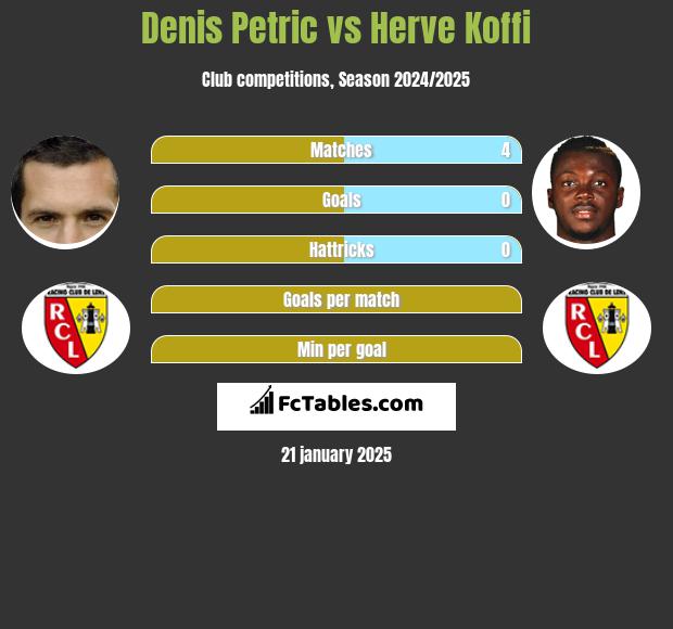 Denis Petric vs Herve Koffi h2h player stats