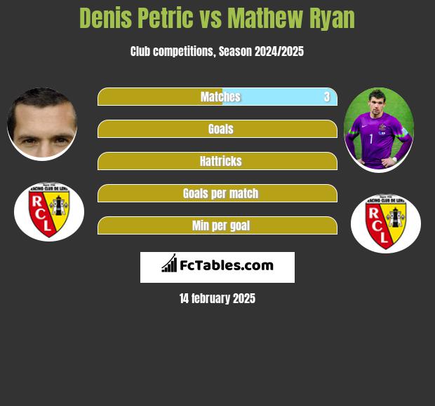 Denis Petric vs Mathew Ryan h2h player stats