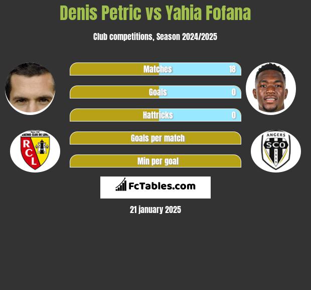 Denis Petric vs Yahia Fofana h2h player stats