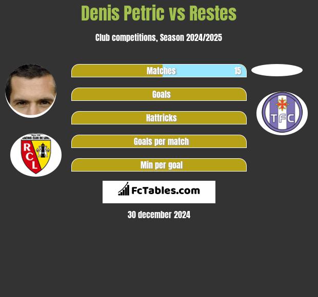 Denis Petric vs Restes h2h player stats