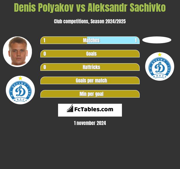 Denis Polyakov vs Aleksandr Sachivko h2h player stats