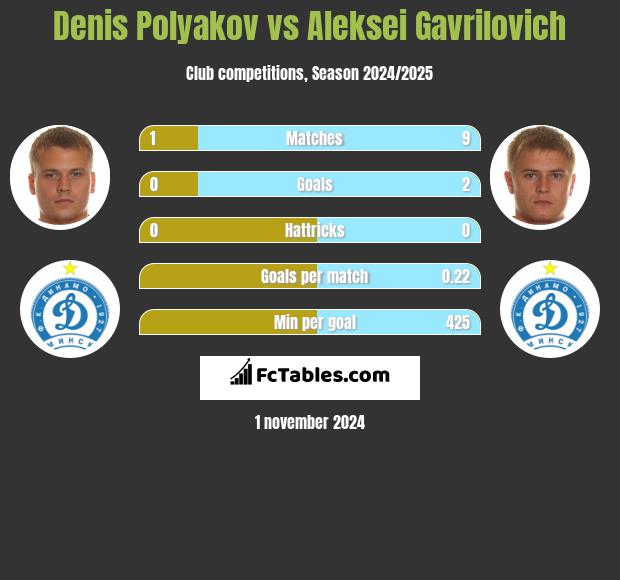 Denis Polyakov vs Aleksei Gavrilovich h2h player stats