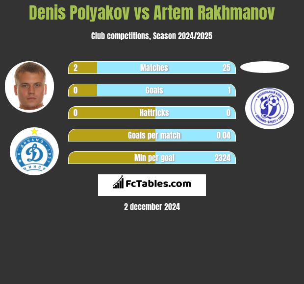 Denis Polyakov vs Artem Rakhmanov h2h player stats