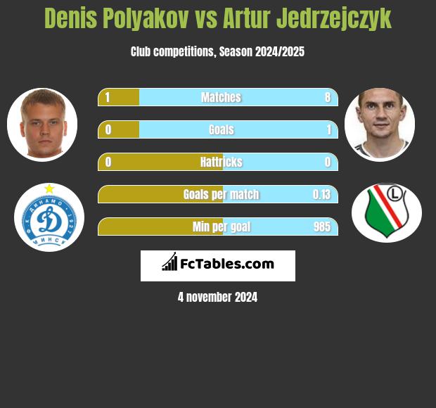 Denis Polyakov vs Artur Jedrzejczyk h2h player stats