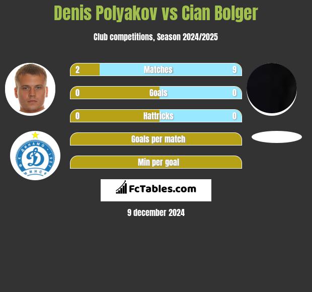 Denis Polyakov vs Cian Bolger h2h player stats