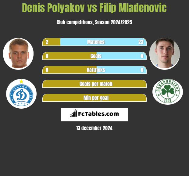 Dzianis Palakou vs Filip Mladenović h2h player stats