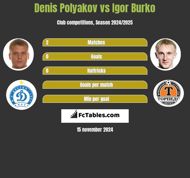 Dzianis Palakou vs Igor Burko h2h player stats