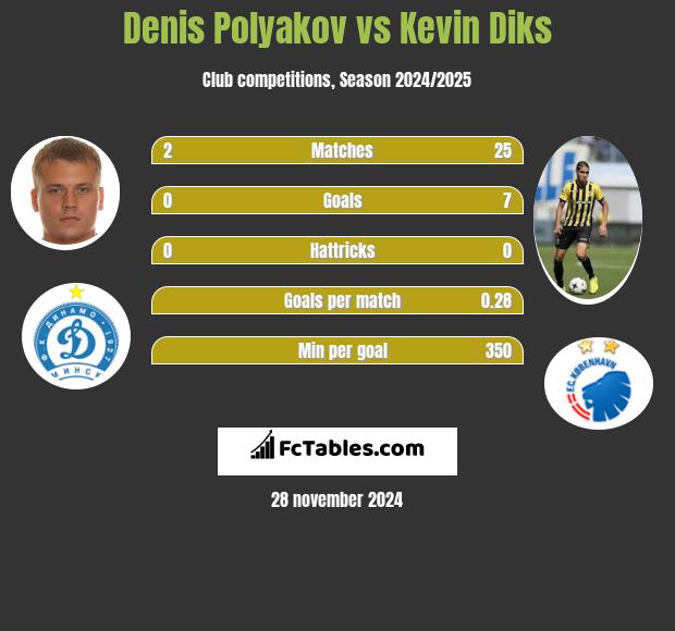 Denis Polyakov vs Kevin Diks h2h player stats