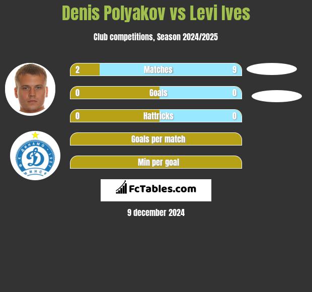 Denis Polyakov vs Levi Ives h2h player stats