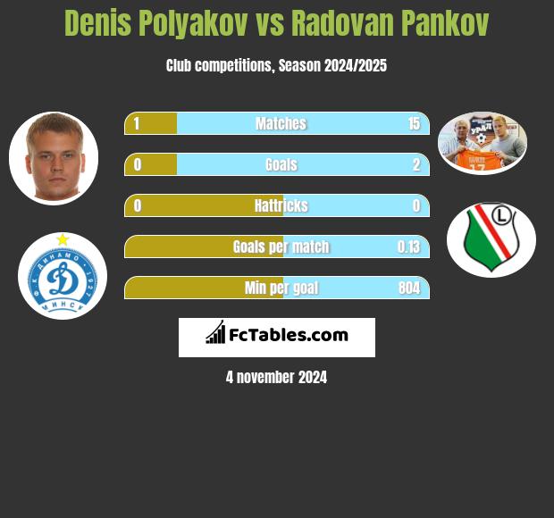 Denis Polyakov vs Radovan Pankov h2h player stats