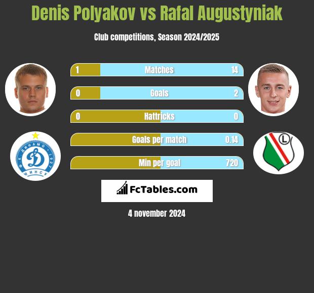 Denis Polyakov vs Rafal Augustyniak h2h player stats