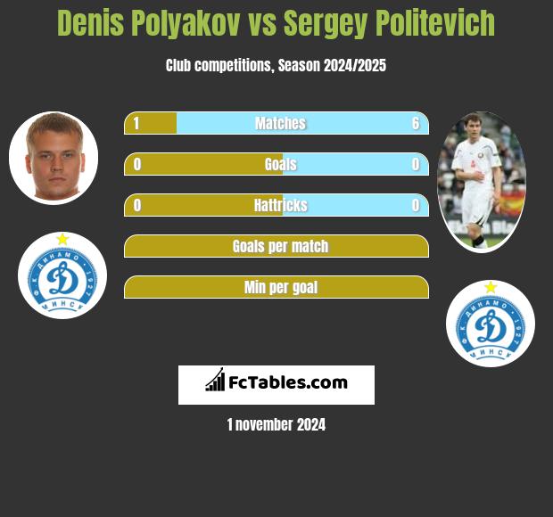 Denis Polyakov vs Sergey Politevich h2h player stats