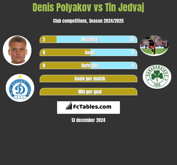 Dzianis Palakou vs Tin Jedvaj h2h player stats