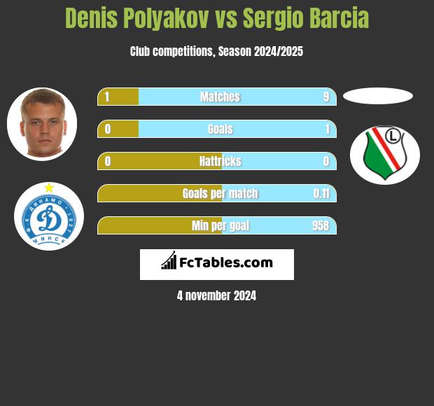 Dzianis Palakou vs Sergio Barcia h2h player stats