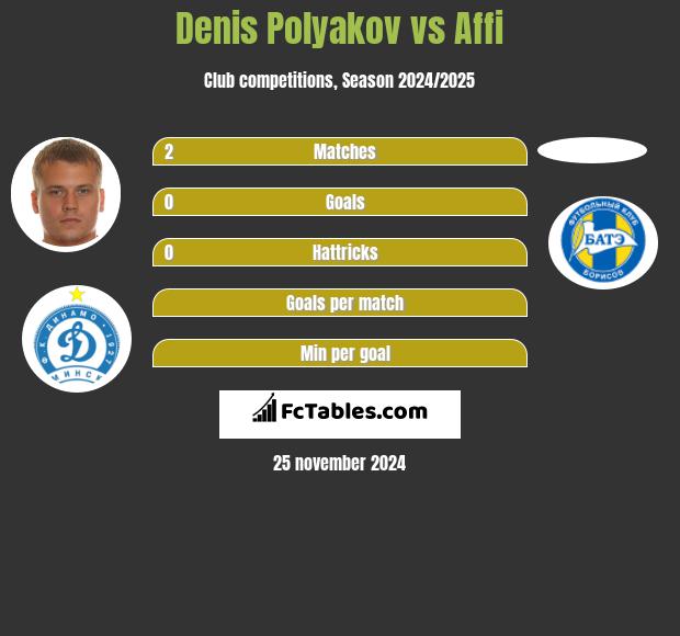 Denis Polyakov vs Affi h2h player stats