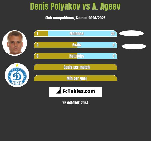 Dzianis Palakou vs A. Ageev h2h player stats