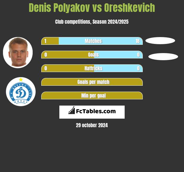 Dzianis Palakou vs Oreshkevich h2h player stats