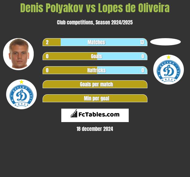 Dzianis Palakou vs Lopes de Oliveira h2h player stats