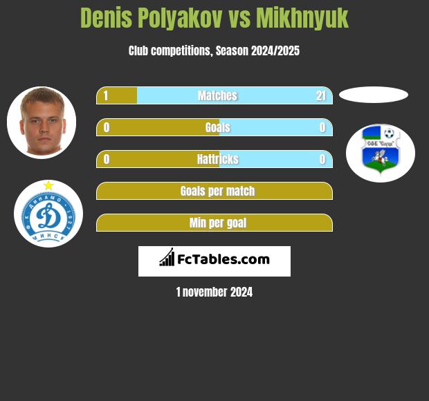 Denis Polyakov vs Mikhnyuk h2h player stats