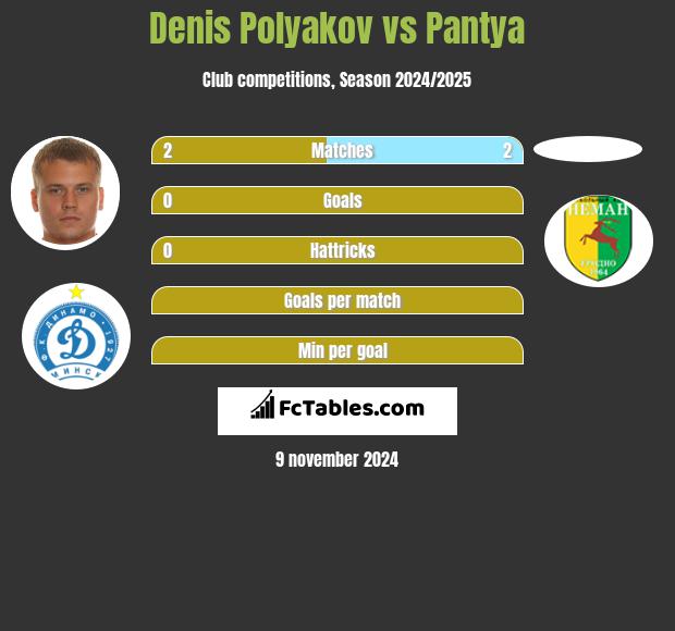 Denis Polyakov vs Pantya h2h player stats