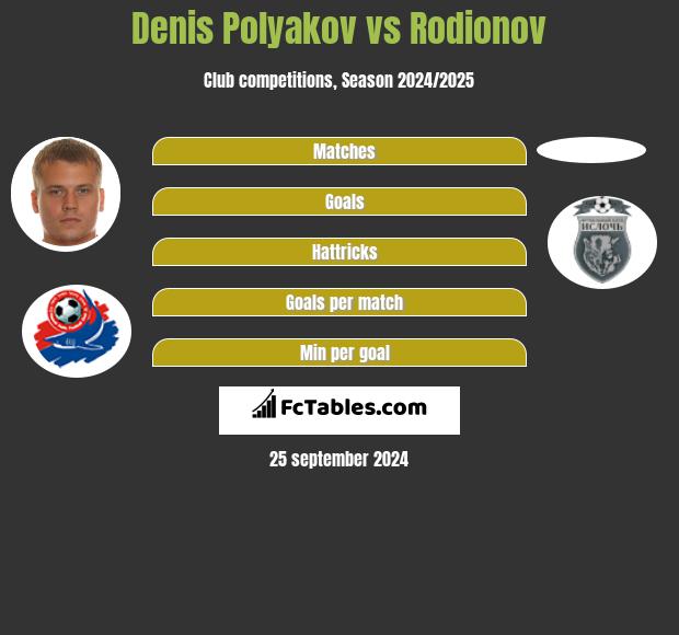 Dzianis Palakou vs Rodionov h2h player stats