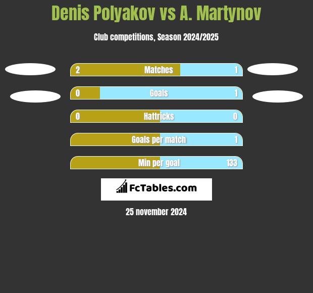 Dzianis Palakou vs A. Martynov h2h player stats