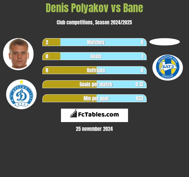 Dzianis Palakou vs Bane h2h player stats