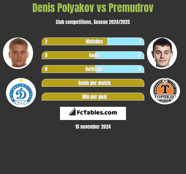 Denis Polyakov vs Premudrov h2h player stats