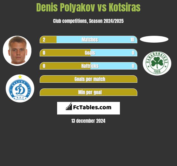 Dzianis Palakou vs Kotsiras h2h player stats