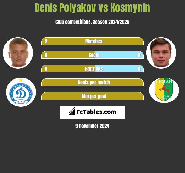 Denis Polyakov vs Kosmynin h2h player stats